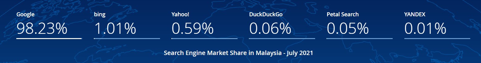请问马来西亚用的是什么搜索引擎？ - 鲨鱼58