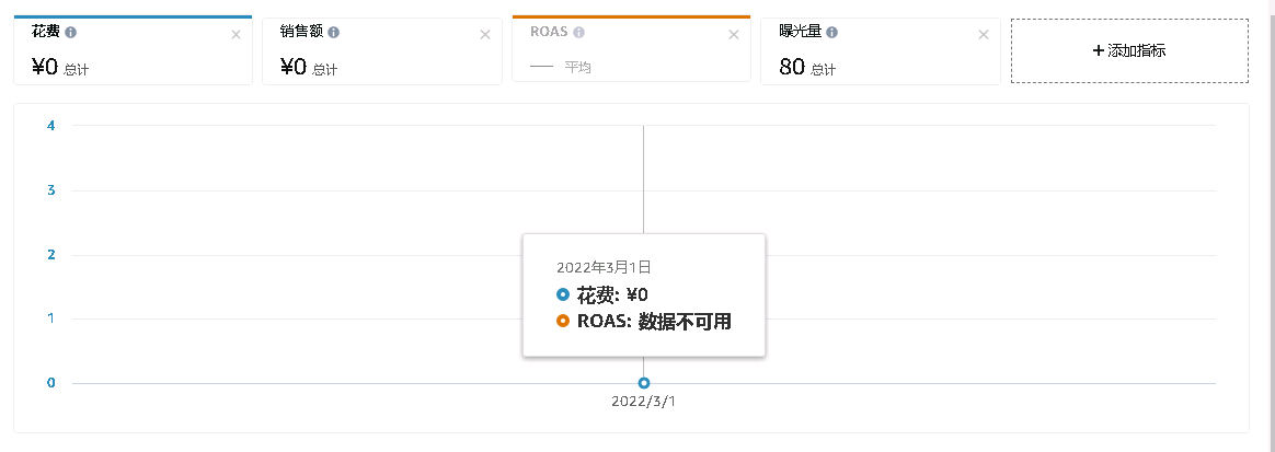 亚马逊我开广告了，为什么曝光量不增长？也没有点击？ - 鲨鱼58