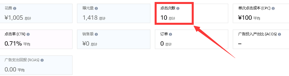 我的广告后台显示点击了十次，但是我查看了下广告的搜索词，只有一次，一个词，很蹊跷，什么原因呢？ - 鲨鱼58