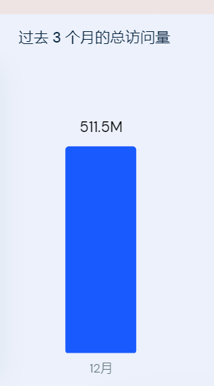 网站访问量511M是什么意思？ - 鲨鱼58