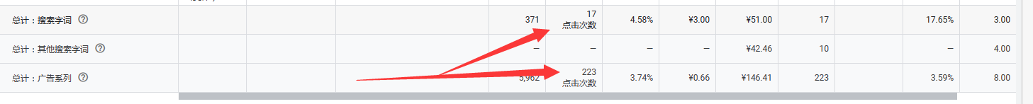 广告点击次数只有17次，为什么下边总的次数成了230次呢？ - 鲨鱼58