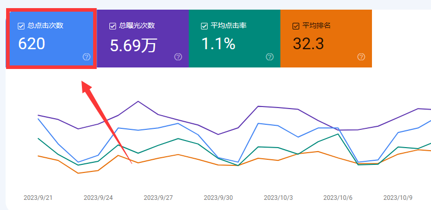 谷歌站长后台点击次数与下方不匹配是什么原因？ - 鲨鱼58