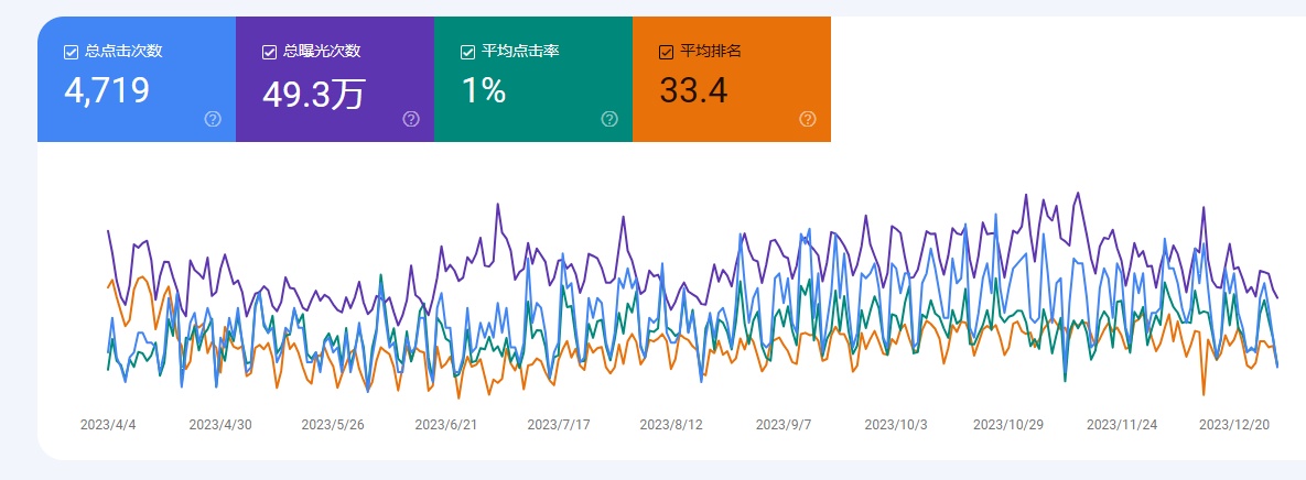 谷歌站长后台的点击数和曝光量包含广告的吗？ - 鲨鱼58