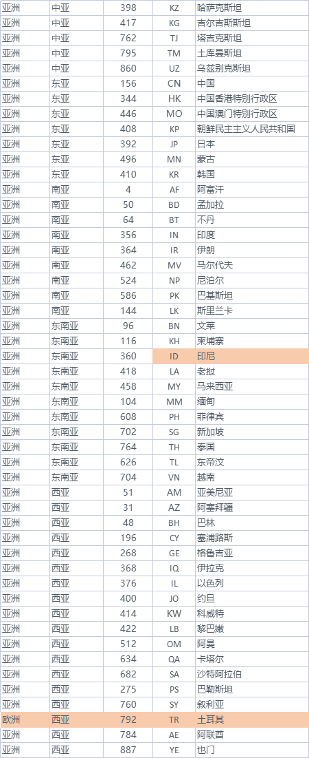 亚洲包含的所有国家有哪些？ - 鲨鱼58