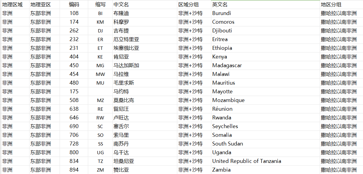 全球国家表格 - 鲨鱼58