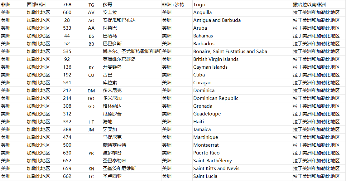 全球国家表格 - 鲨鱼58