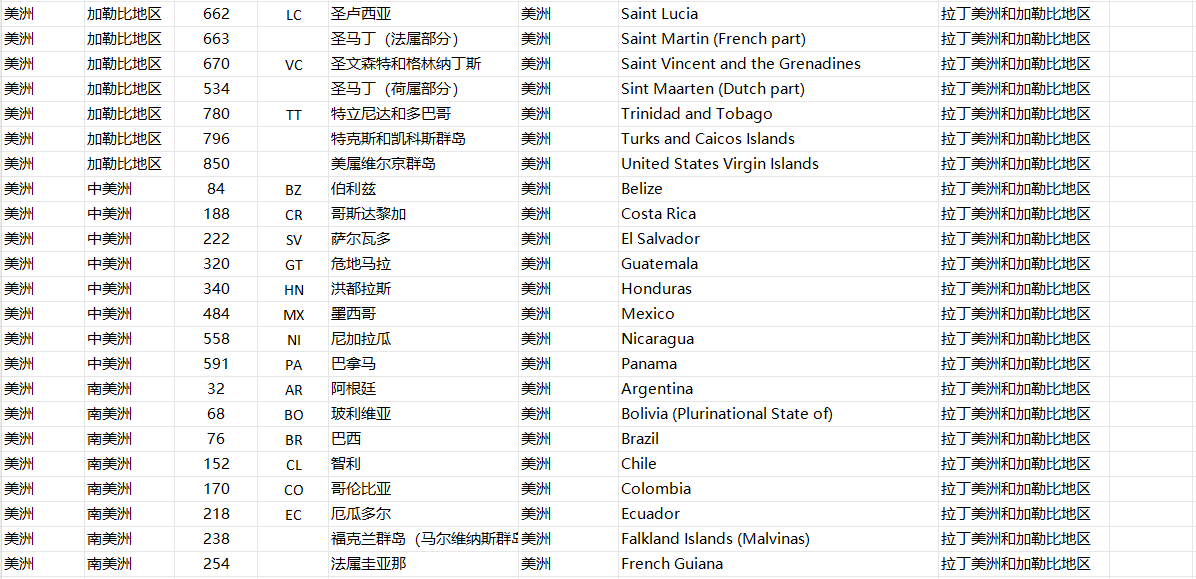 全球国家表格 - 鲨鱼58