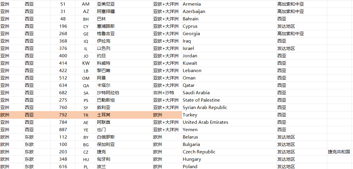 全球国家表格 - 鲨鱼58