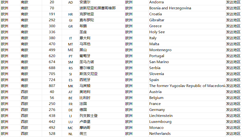 全球国家表格 - 鲨鱼58