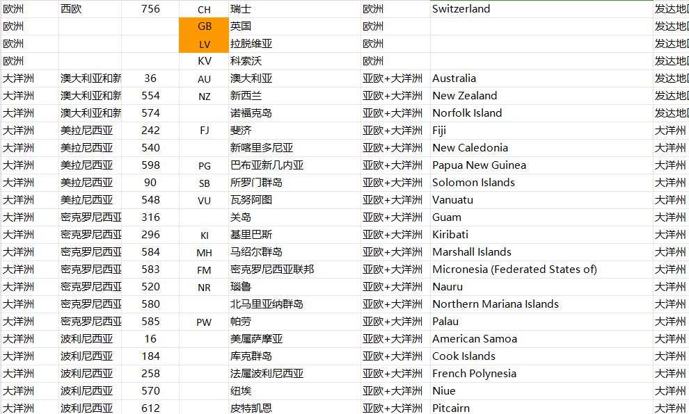 全球国家表格 - 鲨鱼58