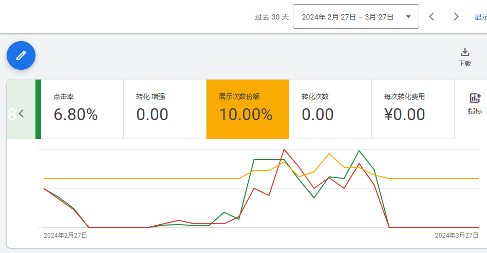 谷歌广告中没有转化次数是什么原因？ - 鲨鱼58